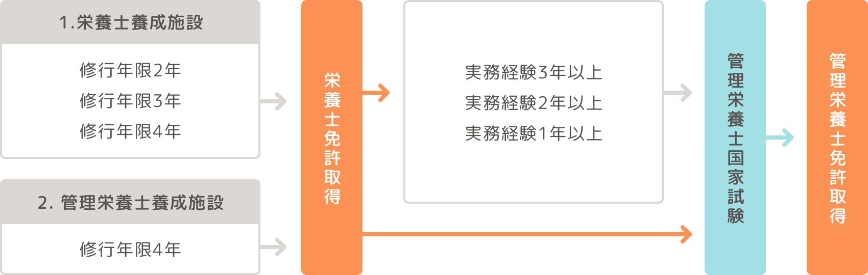 管理栄養士・栄養士とは