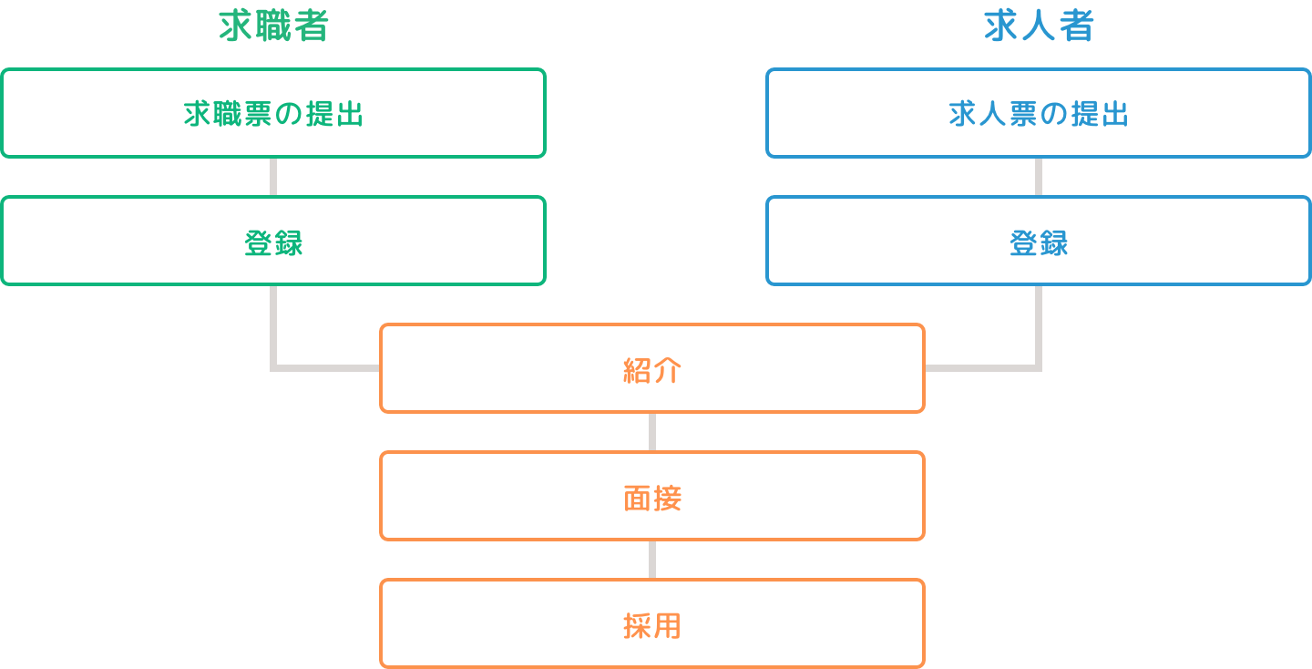 採用までの流れ