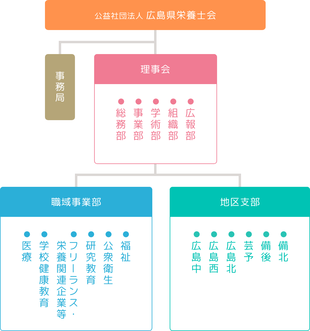 組織図